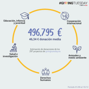 cantidad captada giving Tuesday 
